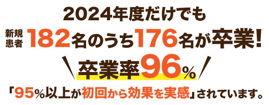 昨年度だけでも、新規患者182名のうち176名が卒業(卒業率96%)。「95%以上が初回から効果を実感」されています。